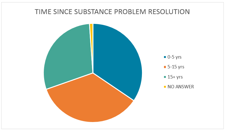 A graph showing how many Americans are addicted to drugs.