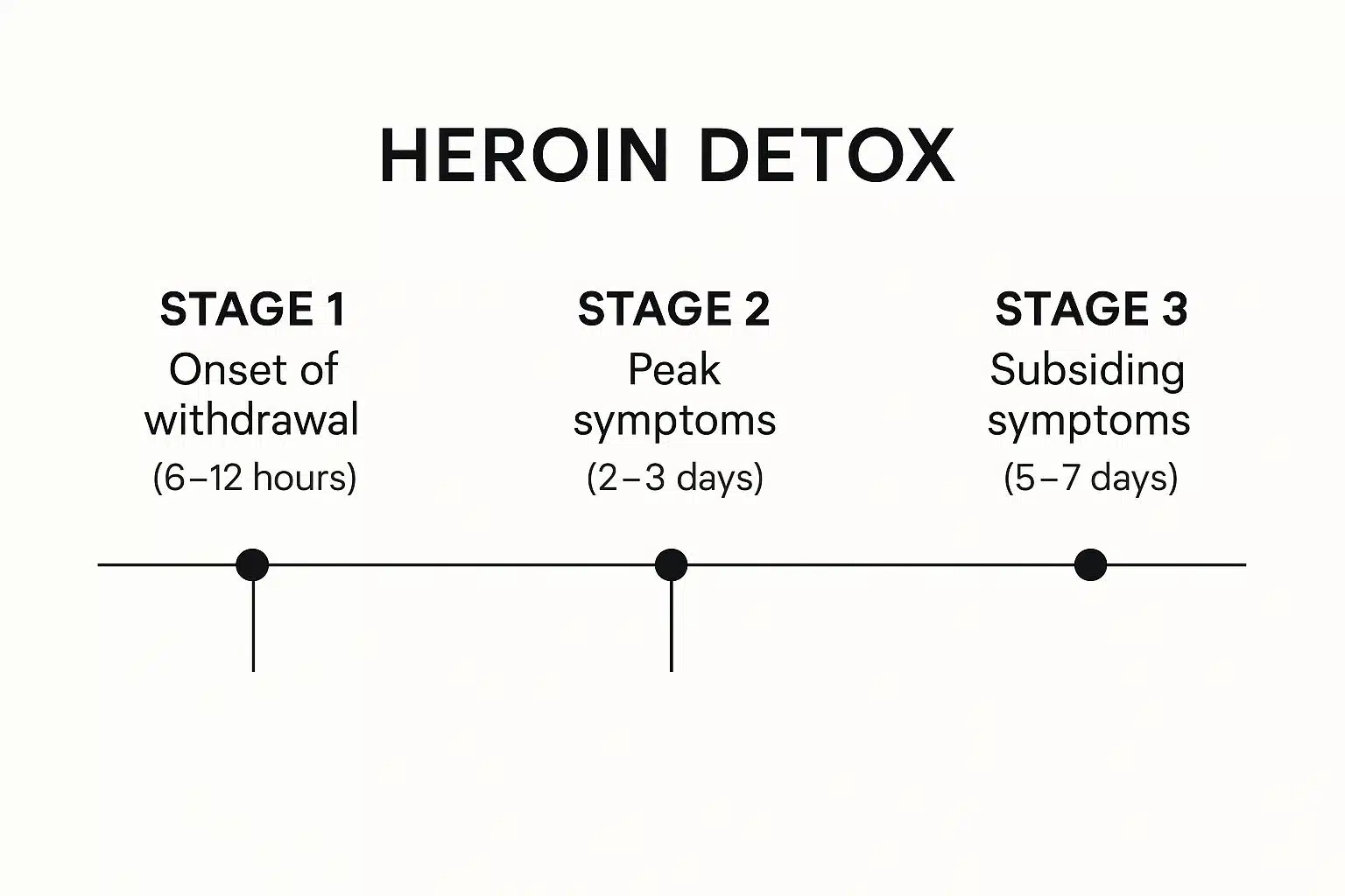 This article provides a detailed overview of the heroin detox timeline, helping individuals understand how long it typically takes to detox from heroin. It breaks down the stages of withdrawal, including the onset of symptoms, peak experiences, and the duration of various phases. The guide covers common symptoms associated with heroin detox, factors that influence the timeline, and the importance of medical supervision during the process. Additionally, it offers insights into available treatment options and aftercare support to facilitate a successful recovery. This resource aims to educate those seeking help and their families about what to expect during the detoxification journey.