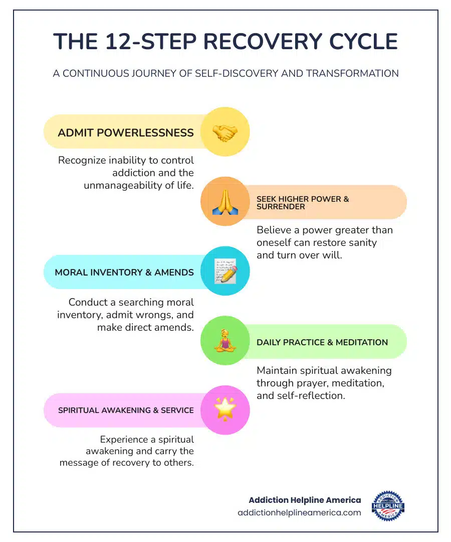 Infographic showing the 12-step recovery cycle: Starting with admission of powerlessness, moving through belief in higher power and surrender, progressing to moral inventory and making amends, continuing with daily practice and meditation, and culminating in spiritual awakening and service to others, with arrows indicating the ongoing, cyclical nature of recovery - 12 Step Program infographic infographic-line-5-steps-colors