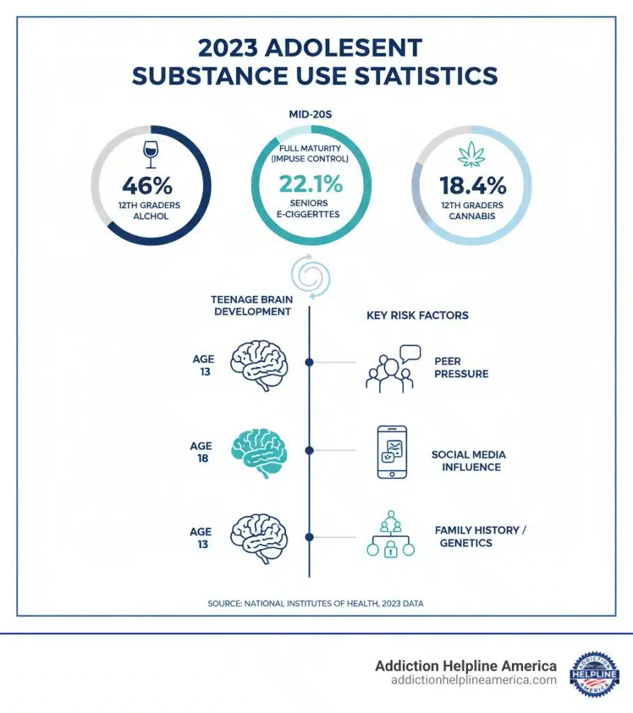 Comprehensive infographic showing 2023 adolescent substance use statistics including 46% of 12th graders using alcohol, 22.1% trying e-cigarettes, 18.4% using cannabis, with visual representations of the teenage brain development timeline and key risk factors like peer pressure, social media influence, and family history - adolescent substance abuse infographic