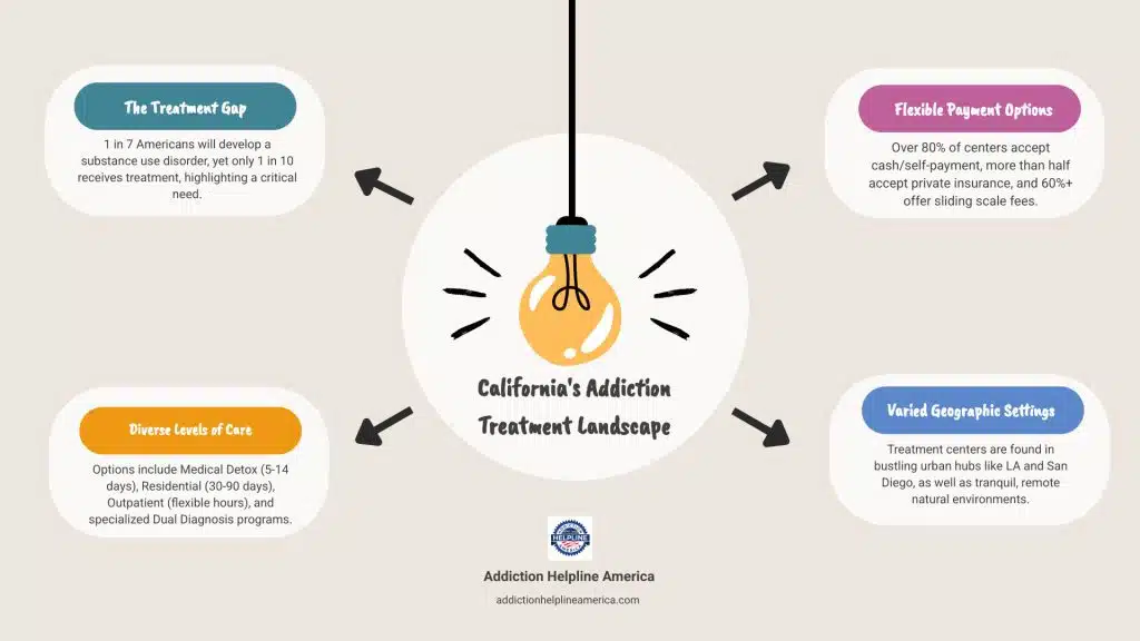 Comprehensive infographic showing California's addiction treatment landscape including treatment levels (detox, residential, outpatient), insurance acceptance rates, average costs, and geographic distribution of centers across major California regions - alcohol addiction treatment centers california infographic brainstorm-4-items