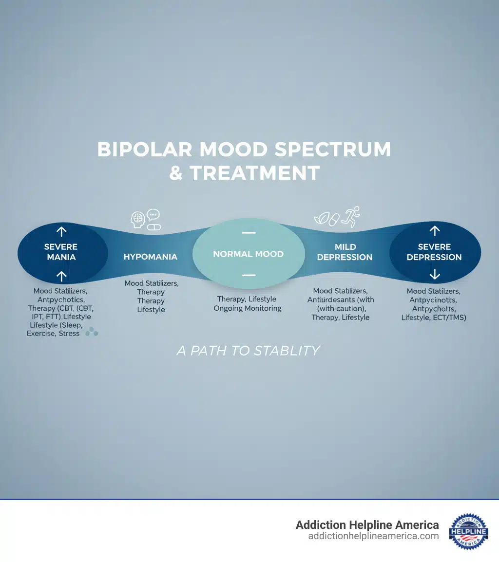 infographic showing bipolar disorder mood spectrum from severe mania through hypomania and normal mood to mild and severe depression, with treatment options listed for each phase including mood stabilizers, antipsychotics, therapy types, and lifestyle interventions - Bipolar Disorder Treatment infographic
