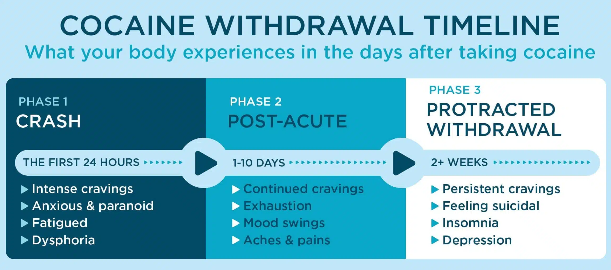 Illustration of cocaine withdrawal symptom intensity over time - Cocaine Detox