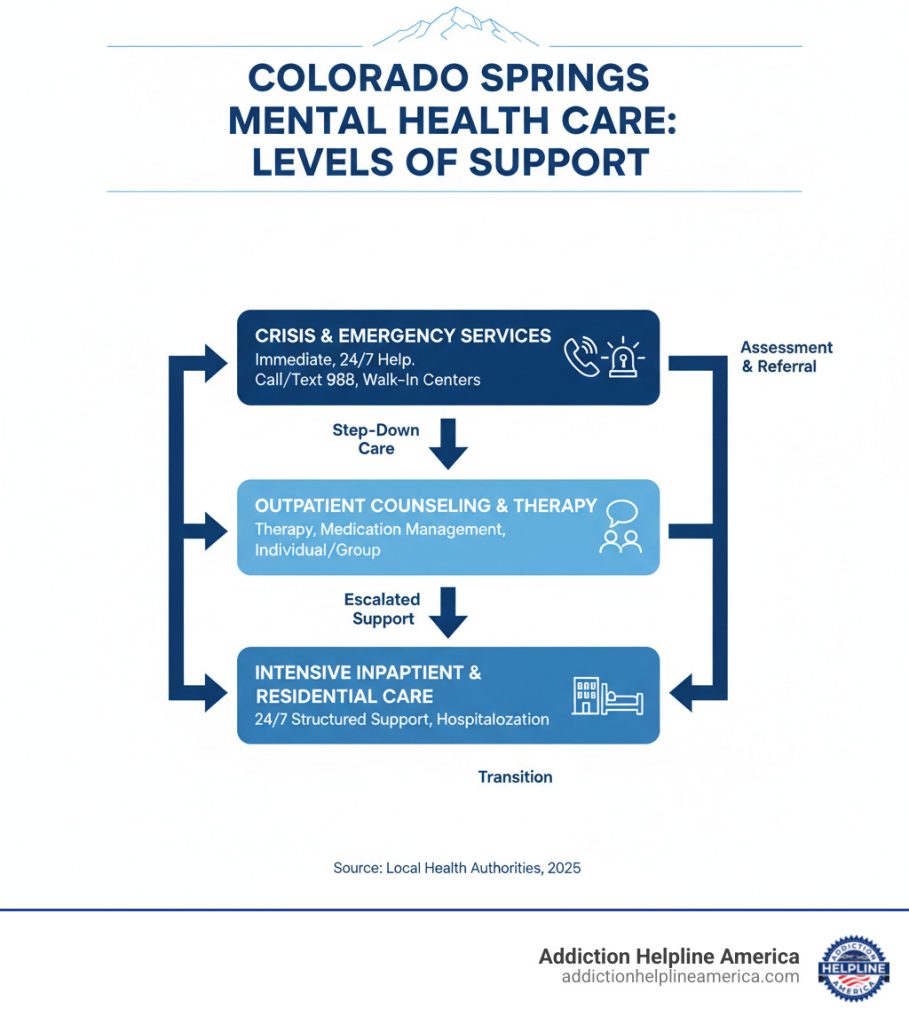 Comprehensive infographic showing the different levels of mental health care available in Colorado Springs, from crisis intervention and emergency services at the top, to outpatient counseling and therapy in the middle, to intensive inpatient treatment and residential care at the bottom, with arrows showing the flow between different care levels - Colorado Springs mental health infographic 
