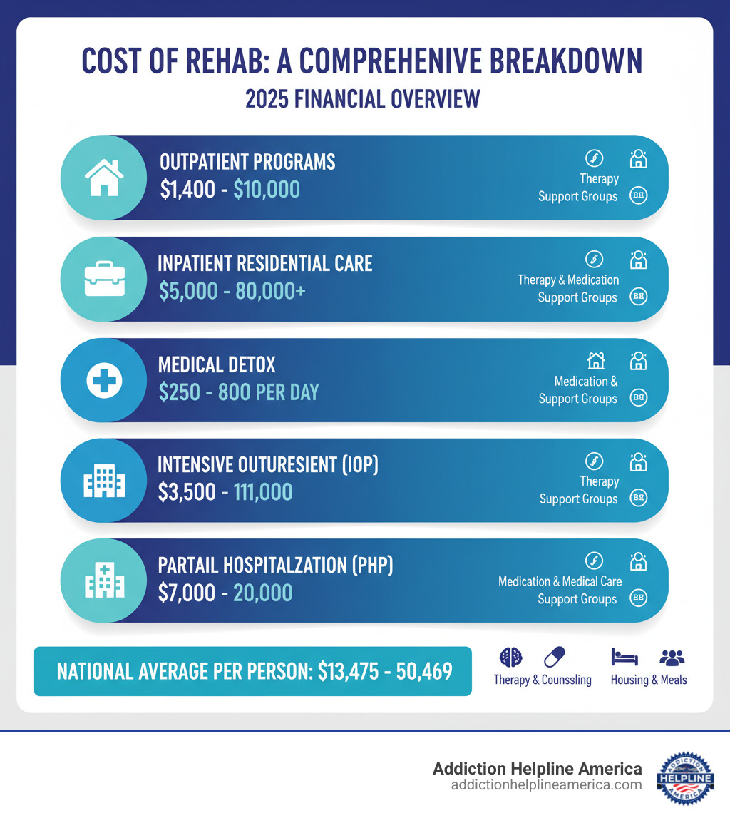 Infographic showing the comprehensive breakdown of rehab costs by treatment type, including outpatient programs ranging from $1,400-$10,000, inpatient residential care from $5,000-$80,000+, medical detox at $250-$800 per day, IOP at $3,500-$11,000, and PHP at $7,000-$20,000, with visual comparison of what services are included in each level of care and the national average cost of $13,475-$50,469 per person - Cost of Rehab infographic