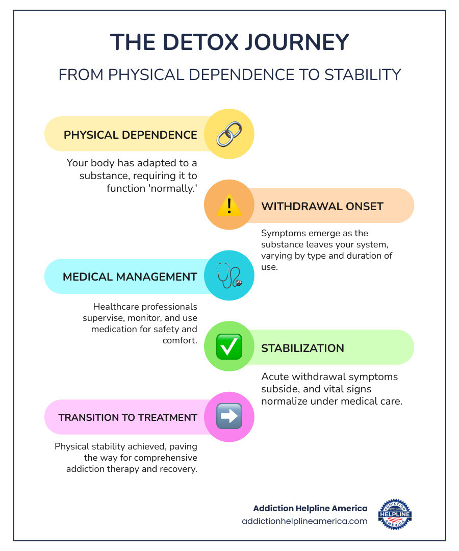 infographic showing the detox process from physical dependence through withdrawal management to stabilization - Drug Detox infographic infographic-line-5-steps-colors