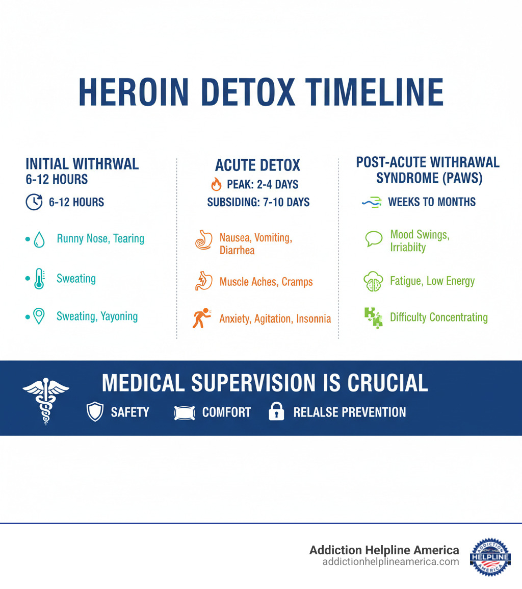 infographic showing the heroin detox process timeline from initial withdrawal symptoms through acute detox to post-acute withdrawal syndrome, with key symptoms at each stage and the importance of medical supervision throughout - Heroin Detox Process infographic