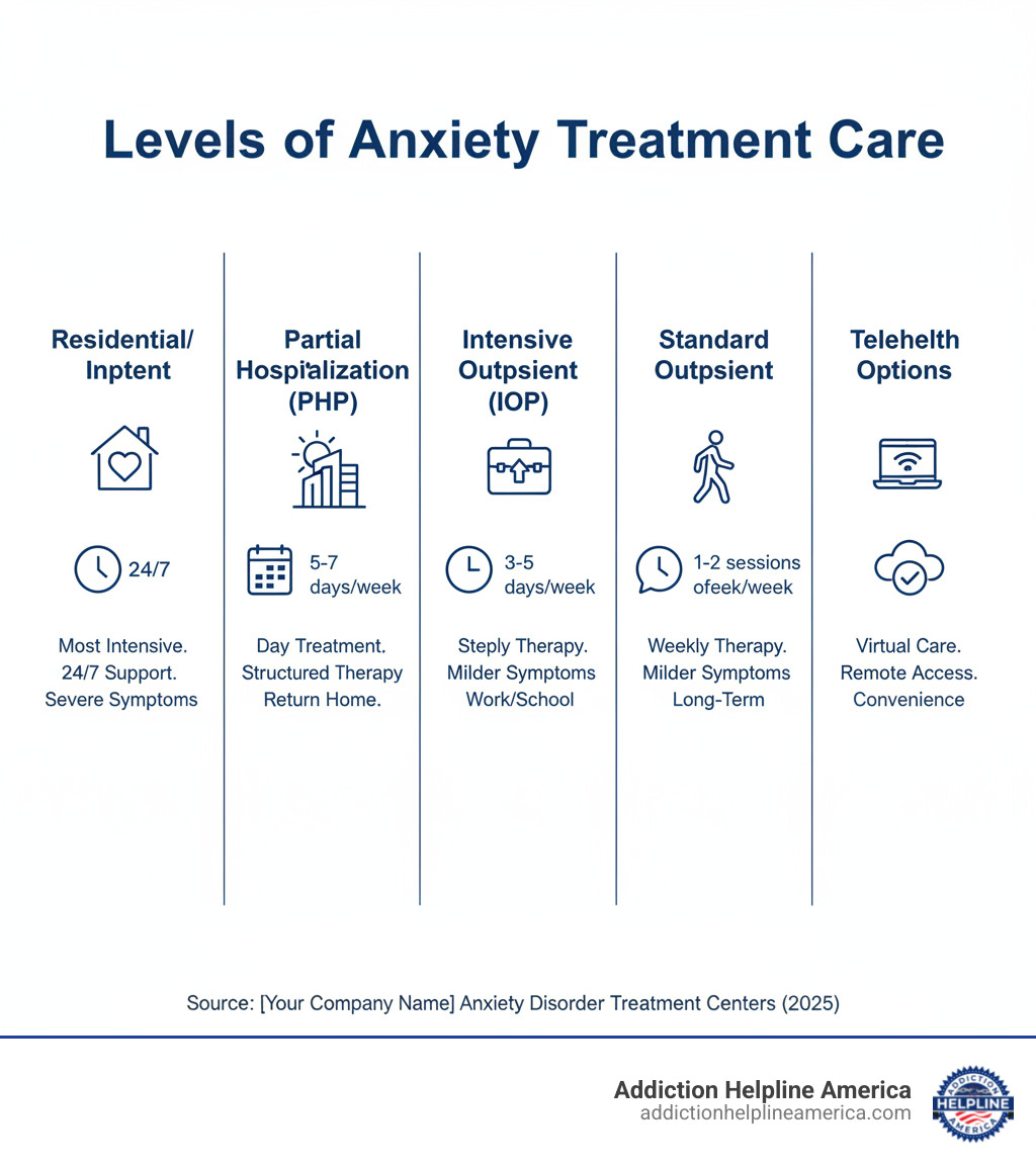 infographic comparing different levels of care for anxiety treatment - Anxiety Disorder Treatment Centers infographic