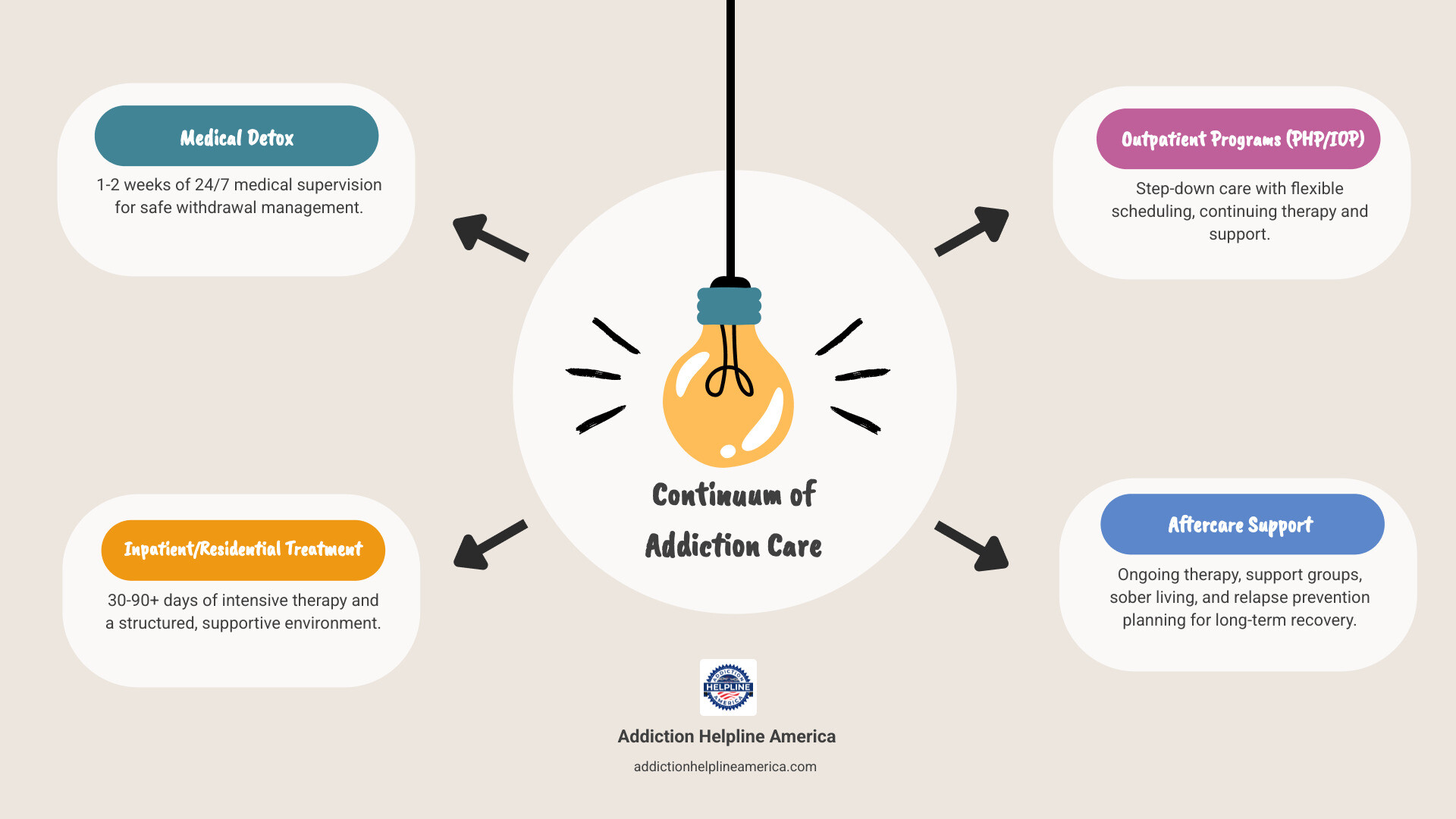 Infographic showing the continuum of addiction care, starting with medical detox (1-2 weeks, 24/7 medical supervision for safe withdrawal), moving to inpatient/residential treatment (30-90+ days, intensive therapy and structured environment), then to partial hospitalization or intensive outpatient programs (step-down care with flexible scheduling), and ending with aftercare support (ongoing therapy, support groups, sober living, and relapse prevention planning for long-term recovery) - Inpatient Drug Rehab Centers infographic brainstorm-4-items