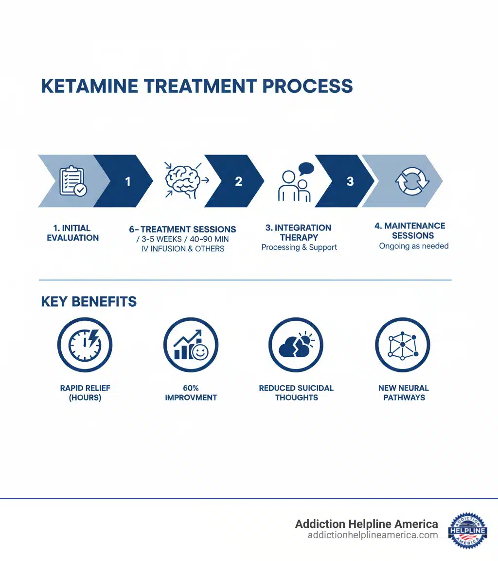 infographic showing ketamine treatment process: initial evaluation, 6-8 treatment sessions over 3-5 weeks with IV infusion or other methods lasting 40-90 minutes, integration therapy, maintenance sessions, with benefits including rapid relief within hours, 60% improvement rate, reduced suicidal thoughts, and new neural pathways - Ketamine Treatment infographic