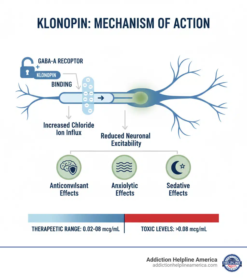 Infographic showing Klonopin's mechanism of action: GABA-A receptor binding, increased chloride ion influx, reduced neuronal excitability, resulting in anticonvulsant, anxiolytic, and sedative effects, along with therapeutic range (0.02-0.08 mcg/mL) and toxic levels (over 0.08 mcg/mL) - Klonopin Treatment infographic