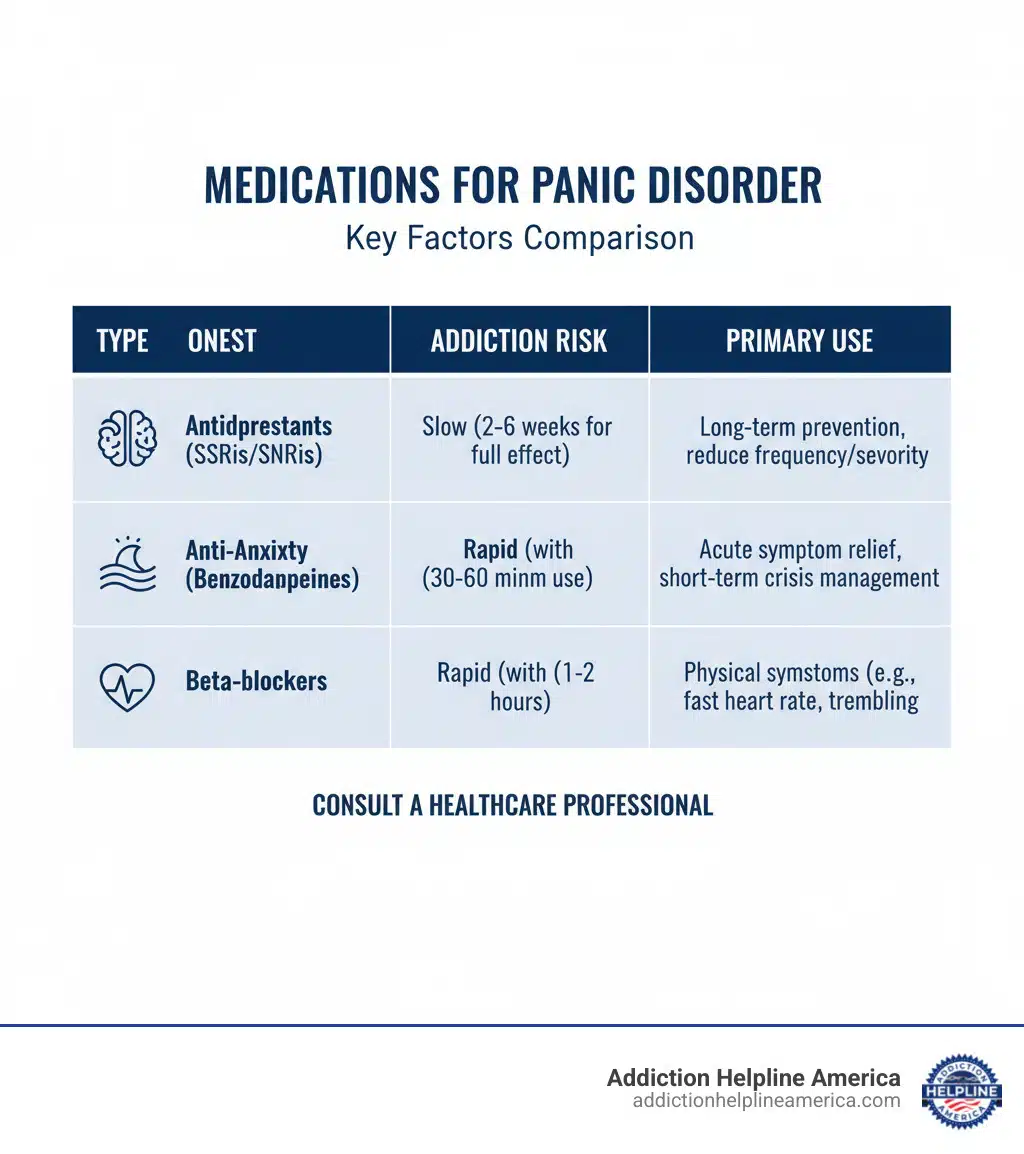table comparing types of medications commonly used for panic disorder on key factors like onset, addiction risk, and primary use - Panic Disorder Treatment infographic