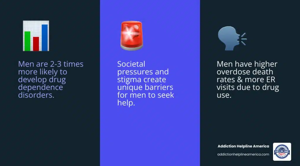 Infographic showing men's addiction statistics: Men are 2-3 times more likely to develop drug dependence, have higher rates of alcohol consumption and binge drinking, are more likely to visit ERs due to illicit drug use, experience higher overdose death rates, and face unique barriers to treatment due to societal expectations and stigma around seeking help - Men's inpatient rehab infographic 3_facts_emoji_blue