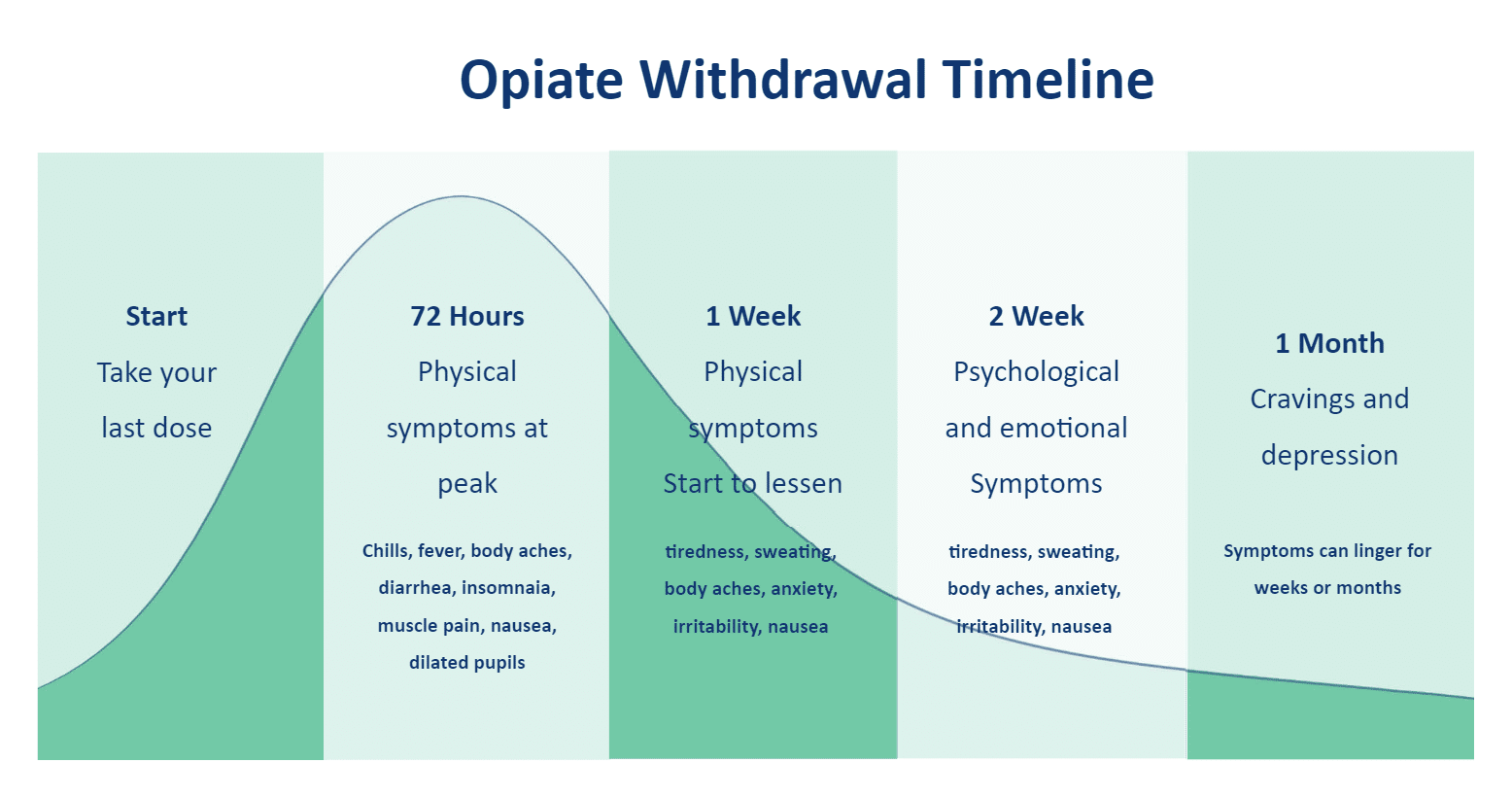 Understand the withdrawal timeline for Percocet addiction, including symptoms and effective treatment strategies to support recovery during this critical phase.