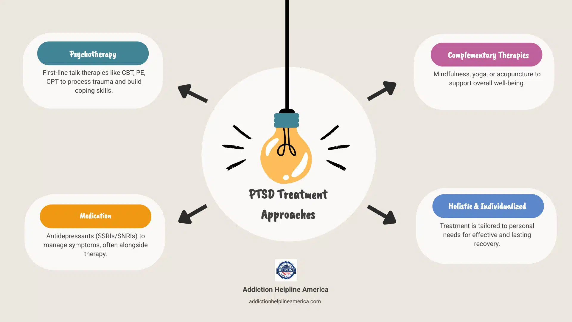 infographic summarizing PTSD treatment approaches - PTSD Treatment infographic brainstorm-4-items