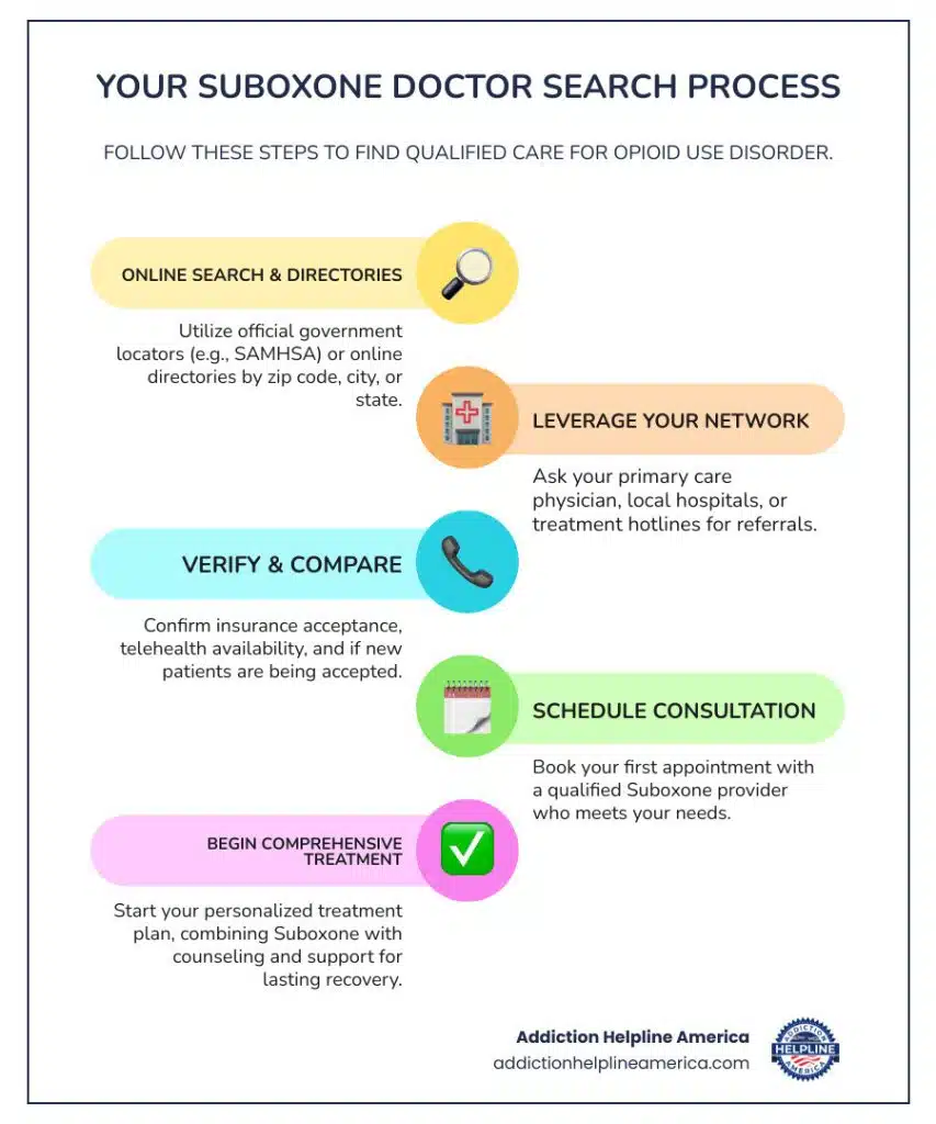 Step-by-step infographic showing the Suboxone doctor search process: 1) Use online locators and directories 2) Contact your healthcare network for referrals 3) Verify insurance coverage and appointment availability 4) Schedule consultation with qualified provider 5) Begin comprehensive treatment plan including medication and counseling - Suboxone doctor search infographic infographic-line-5-steps-colors