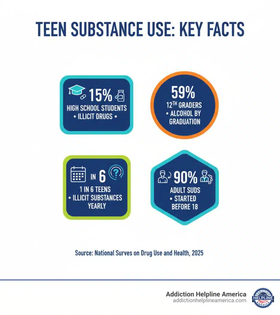 Infographic showing teen substance use statistics including 15% of high school students using illicit drugs, 59% of 12th graders consuming alcohol, 1 in 6 teens using illicit substances yearly, and 90% of adults with SUDs starting before age 18 - Adolescent substance abuse infographic
