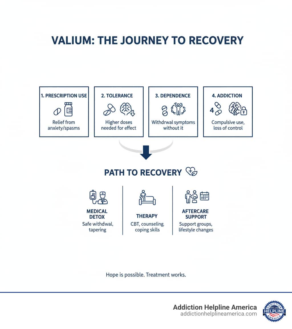 Infographic showing the progression from prescription Valium use to tolerance, dependence, addiction, and the path to recovery through medical detox, therapy, and aftercare support - Valium Addiction Treatment infographic