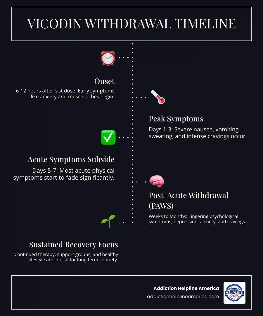 Infographic showing the Vicodin withdrawal timeline: 6-12 hours after last dose - early symptoms begin including anxiety and muscle aches; Days 1-3 - peak symptoms including severe nausea, vomiting, sweating, and intense cravings; Days 5-7 - acute physical symptoms start to subside; Weeks to months - post-acute withdrawal syndrome with psychological symptoms like depression, anxiety, and lingering cravings - Vicodin Detox infographic infographic-line-5-steps-dark