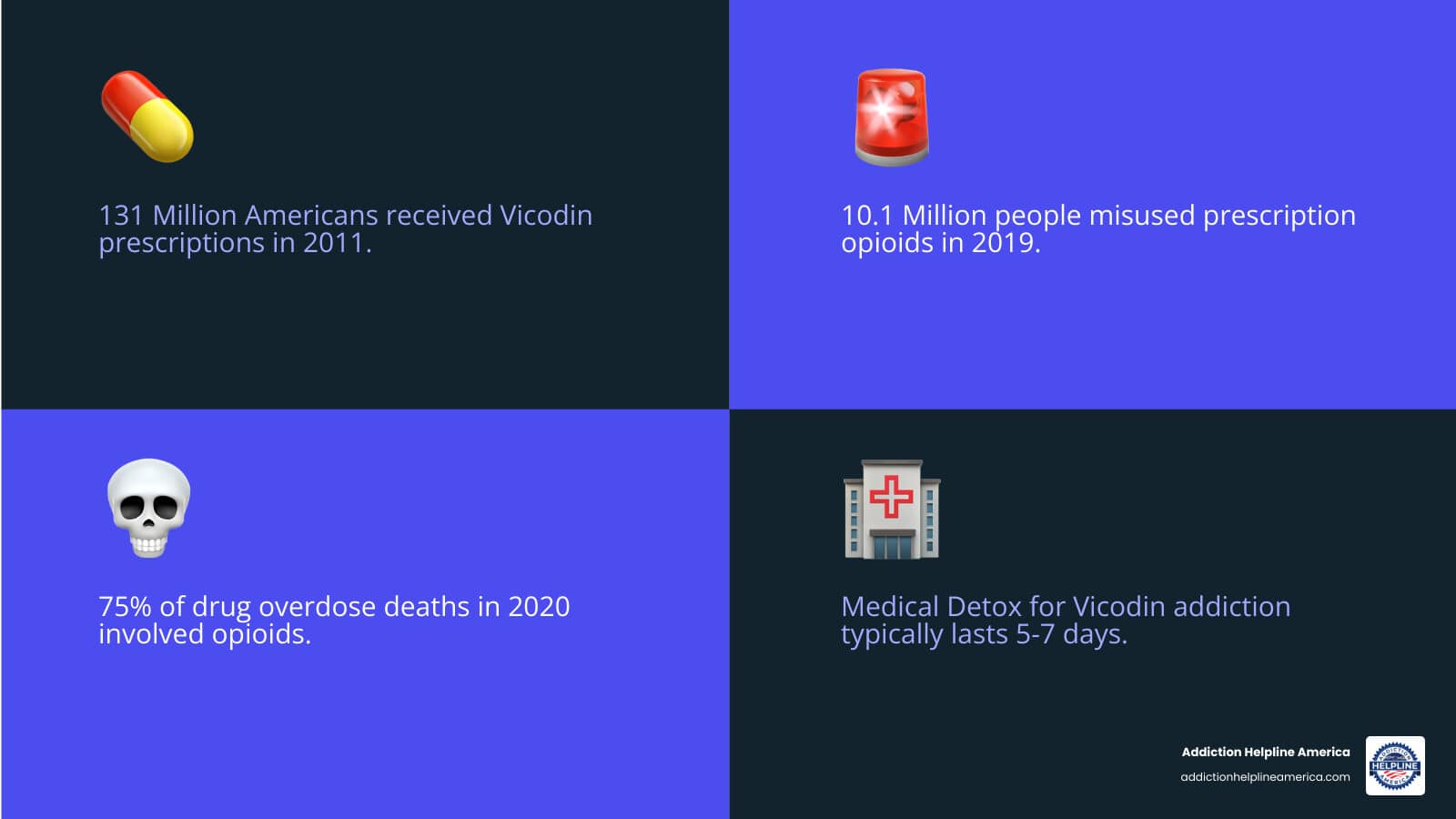 Infographic showing Vicodin treatment statistics: 131 million prescriptions in 2011, 10.1 million people misused prescription opioids in 2019, 25% addiction risk for long-term users, treatment includes medical detox lasting 5-7 days, inpatient rehab for 30-90 days, outpatient programs with flexible scheduling, and medication-assisted treatment with buprenorphine or naltrexone - Vicodin Treatment infographic 4_facts_emoji_blue