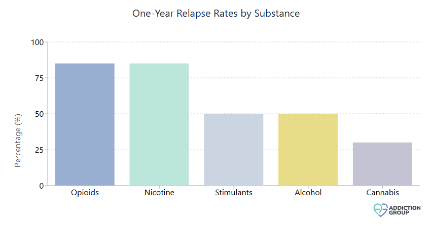 chart showing addiction relapse rates - Is relapse common in addiction recovery?