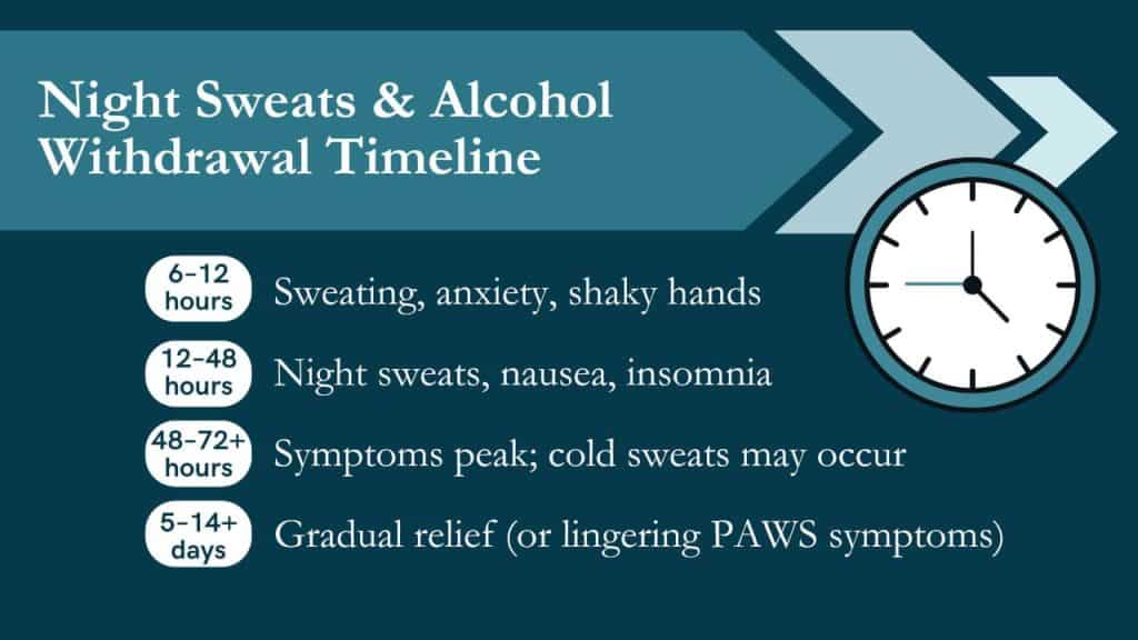 Visual representation of the timeline and stages of alcohol withdrawal, showing symptom progression