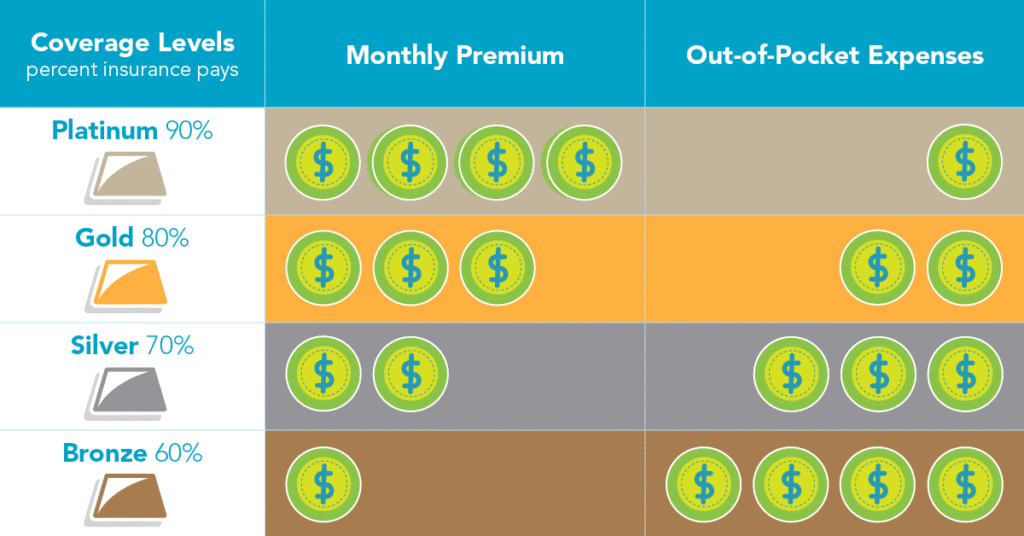 three cards representing Bronze, Silver, and Gold plans - Ambetter Insurance Coverage for Alcohol and Drug Rehab three cards representing Bronze, Silver, and Gold plans - Ambetter Insurance Coverage for Alcohol and Drug Rehab