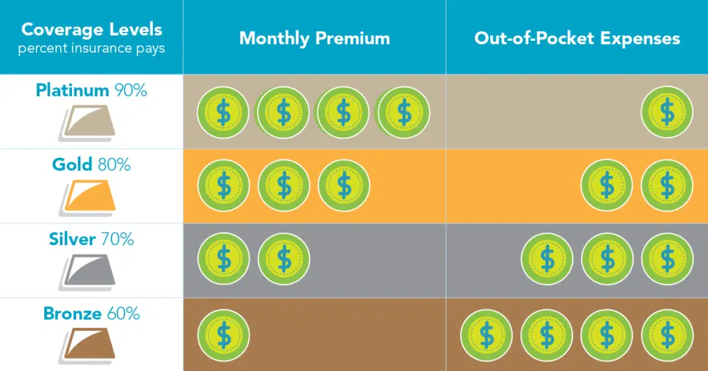 three cards representing Bronze, Silver, and Gold plans - Ambetter Insurance Coverage for Alcohol and Drug Rehab three cards representing Bronze, Silver, and Gold plans - Ambetter Insurance Coverage for Alcohol and Drug Rehab