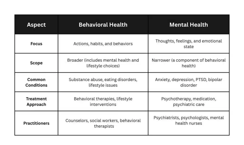 illustrating the different components of behavioral health (mental health, substance use, daily habits) - Behavioral Health