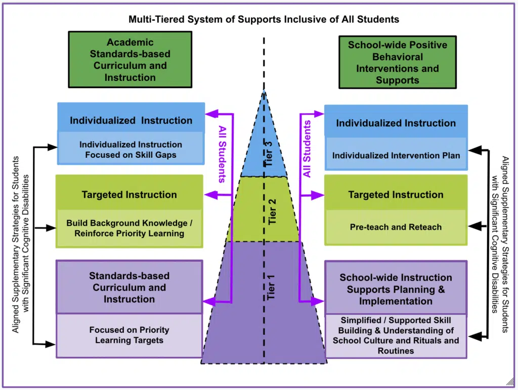 Data-Based Individualization flowchart - tier 3 intervention Data-Based Individualization flowchart - tier 3 intervention