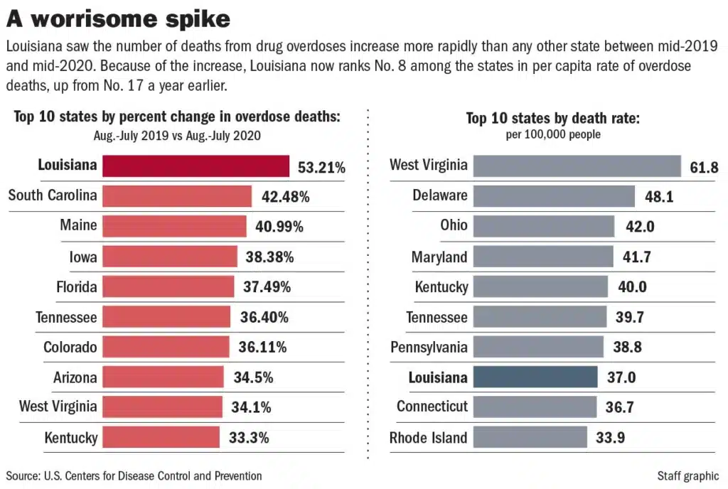 Chart showing the sharp increase in fentanyl-related deaths in Louisiana from 2019 to 2021 - Drug addiction New Orleans Chart showing the sharp increase in fentanyl-related deaths in Louisiana from 2019 to 2021 - Drug addiction New Orleans