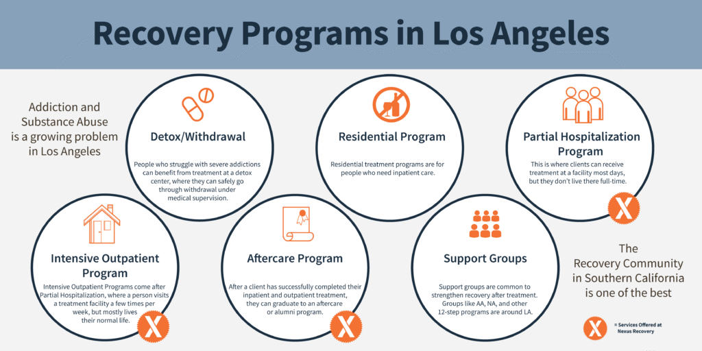 Illustration of a pathway with steps representing different levels of addiction treatment: Detox, Inpatient, Outpatient, Aftercare, and Sober Living - Drug rehab Los Angeles Illustration of a pathway with steps representing different levels of addiction treatment: Detox, Inpatient, Outpatient, Aftercare, and Sober Living - Drug rehab Los Angeles