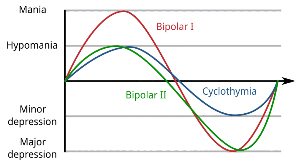 mood chart comparing the cycles of Bipolar I and Bipolar II - bipolar disorder 2 treatment mood chart comparing the cycles of Bipolar I and Bipolar II - bipolar disorder 2 treatment