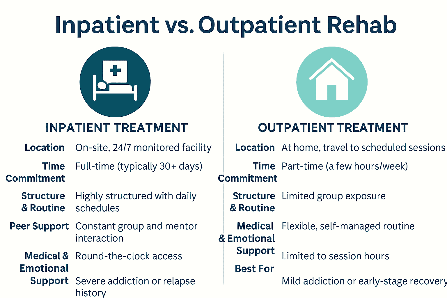how do residential and outpatient rehab programs compare