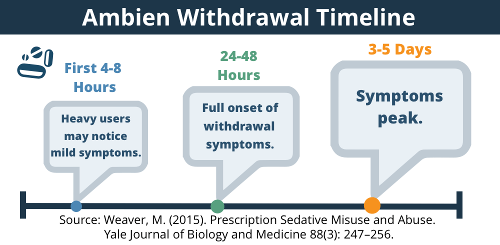 Signs of Ambien overdose - ambien