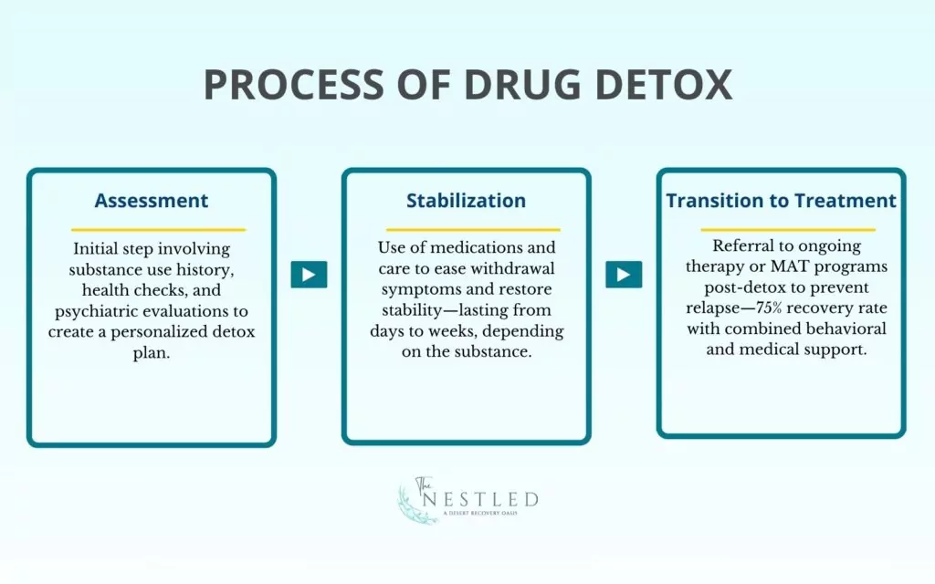 Steps of detox from evaluation to stabilization - Medically assisted detox