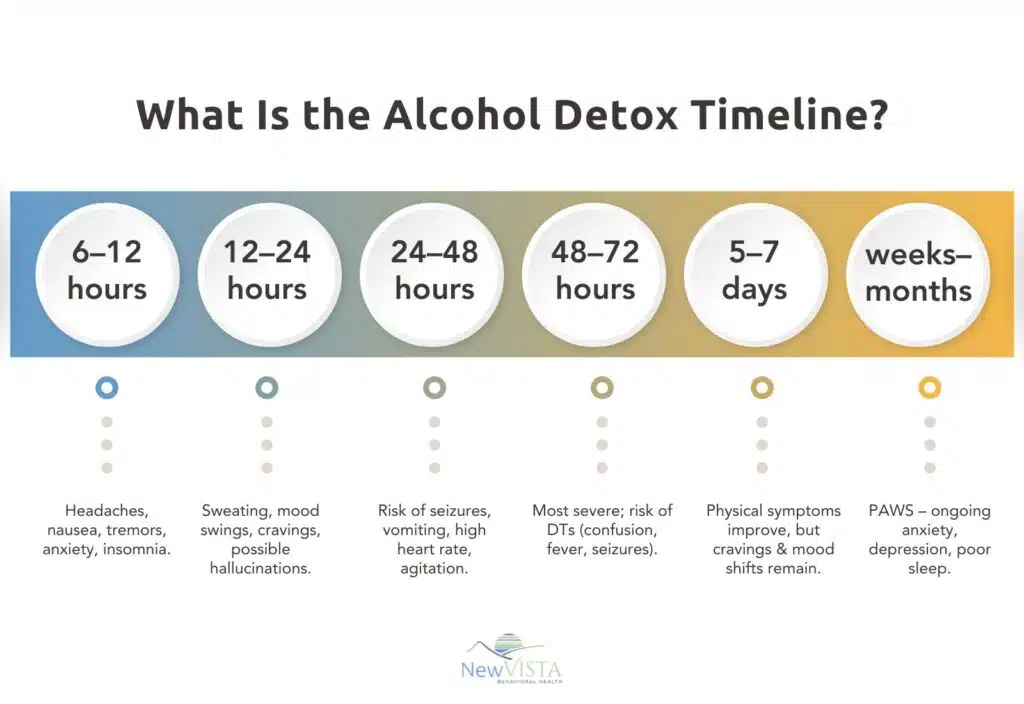 image of a timeline graphic showing the progression of symptoms over 72+ hours - alcohol withdrawal image of a timeline graphic showing the progression of symptoms over 72+ hours - alcohol withdrawal