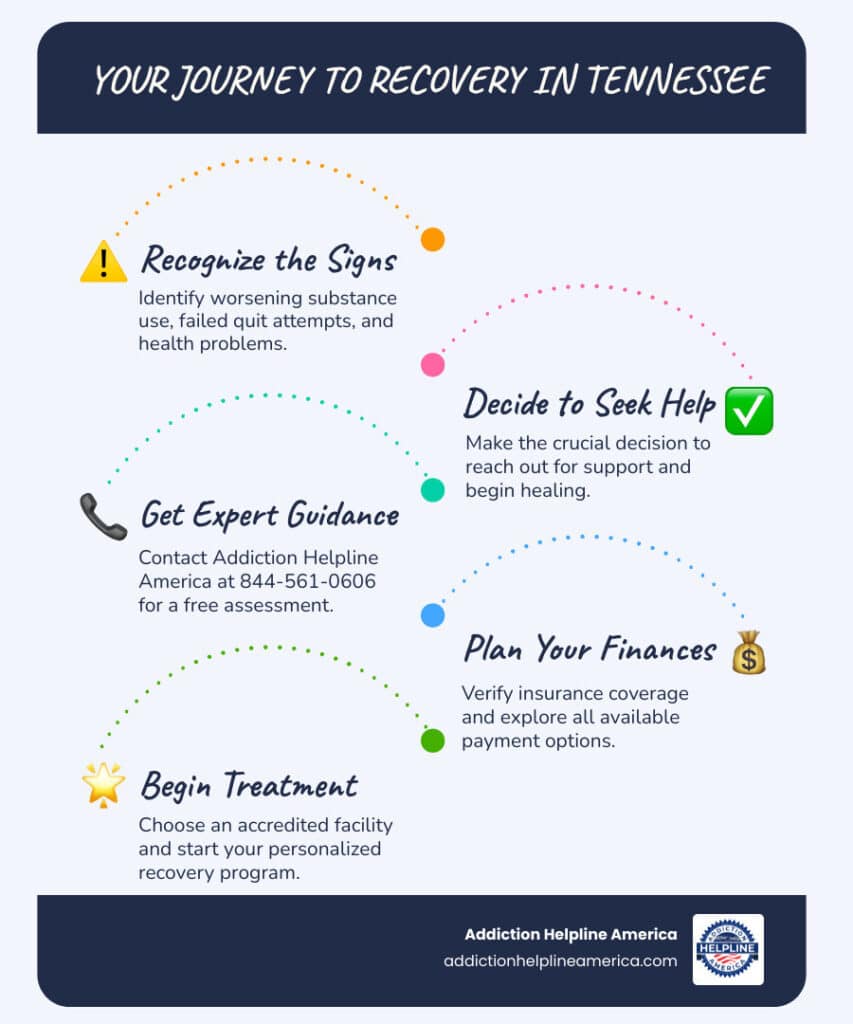 Infographic showing the journey from recognizing addiction to starting treatment: Step 1 - Recognize the signs of addiction (worsening use, failed quit attempts, health problems). Step 2 - Make the decision to seek help and reach out for support. Step 3 - Contact Addiction Helpline America at 844-561-0606 for free assessment. Step 4 - Verify insurance coverage and explore payment options. Step 5 - Choose an accredited facility that meets your specific needs. Step 6 - Complete intake and begin your personalized treatment program. - inpatient rehab centers in tennessee infographic infographic-line-5-steps-blues-accent_colors