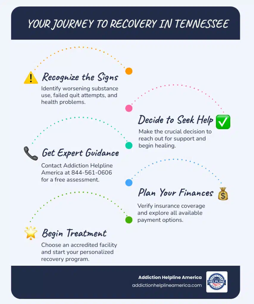 Infographic showing the journey from recognizing addiction to starting treatment: Step 1 - Recognize the signs of addiction (worsening use, failed quit attempts, health problems). Step 2 - Make the decision to seek help and reach out for support. Step 3 - Contact Addiction Helpline America at 844-561-0606 for free assessment. Step 4 - Verify insurance coverage and explore payment options. Step 5 - Choose an accredited facility that meets your specific needs. Step 6 - Complete intake and begin your personalized treatment program. - inpatient rehab centers in tennessee infographic infographic-line-5-steps-blues-accent_colors