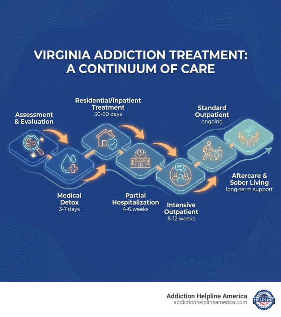 Infographic showing the continuum of care for addiction treatment in Virginia, including stages: Assessment and Evaluation → Medical Detox (3-7 days) → Residential/Inpatient Treatment (30-90 days) → Partial Hospitalization (4-6 weeks) → Intensive Outpatient (8-12 weeks) → Standard Outpatient (ongoing) → Aftercare and Sober Living (long-term support), with arrows connecting each stage and icons representing medical care, therapy sessions, and community support - drug rehab facilities in virginia infographic 