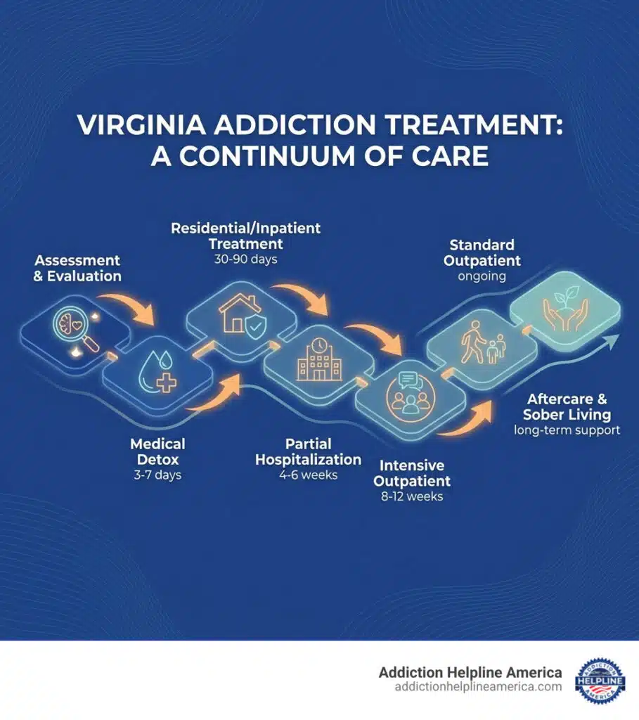 Infographic showing the continuum of care for addiction treatment in Virginia, including stages: Assessment and Evaluation → Medical Detox (3-7 days) → Residential/Inpatient Treatment (30-90 days) → Partial Hospitalization (4-6 weeks) → Intensive Outpatient (8-12 weeks) → Standard Outpatient (ongoing) → Aftercare and Sober Living (long-term support), with arrows connecting each stage and icons representing medical care, therapy sessions, and community support - drug rehab facilities in virginia infographic Infographic showing the continuum of care for addiction treatment in Virginia, including stages: Assessment and Evaluation → Medical Detox (3-7 days) → Residential/Inpatient Treatment (30-90 days) → Partial Hospitalization (4-6 weeks) → Intensive Outpatient (8-12 weeks) → Standard Outpatient (ongoing) → Aftercare and Sober Living (long-term support), with arrows connecting each stage and icons representing medical care, therapy sessions, and community support - drug rehab facilities in virginia infographic