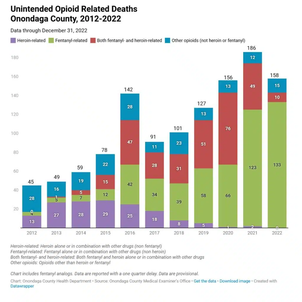 chart showing overdose trends in Onondaga County - drug rehab centers in syracuse ny chart showing overdose trends in Onondaga County - drug rehab centers in syracuse ny
