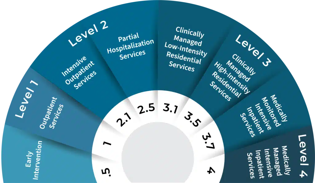 Continuum of care illustrating various stages of addiction treatment from detox to aftercare - Medicaid drug rehab Virginia Continuum of care illustrating various stages of addiction treatment from detox to aftercare - Medicaid drug rehab Virginia
